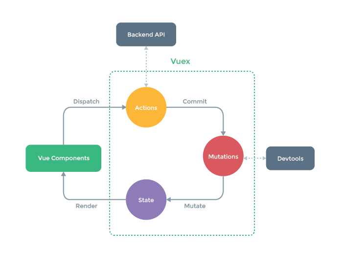 vuex 原理图